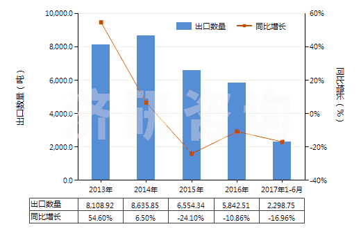 2013-2017年6月中國過硼酸鹽(HS28403000)出口量及增速統(tǒng)計(jì) 2013-2017年6月中國過硼酸鹽(HS28403000)出口量及增速統(tǒng)計(jì)